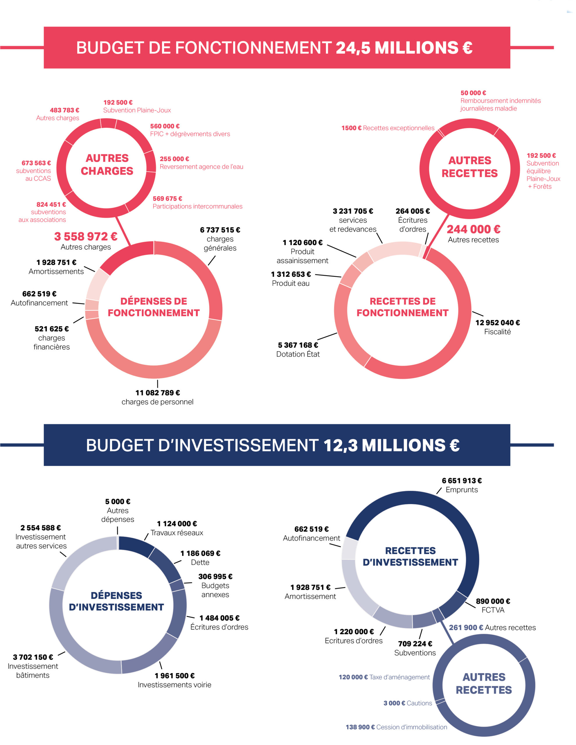 Budget Passy 2024